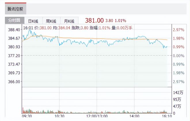 优步宣布15亿回购计划，盘前股价飙升近5%