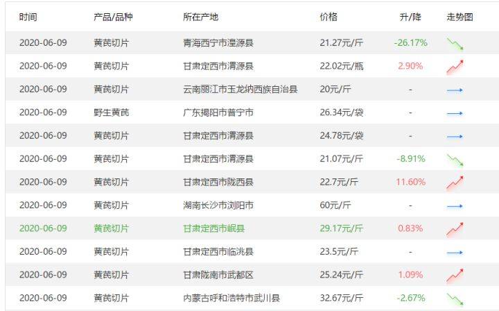 今日黄芪最新价格行情分析