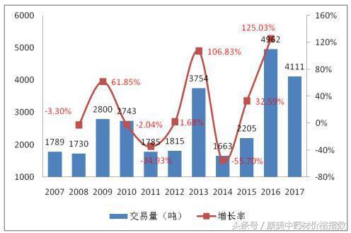 安国黄连最新价格行情分析