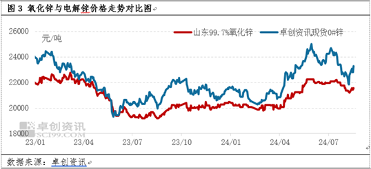 煅烧氧化锌最新价格分析