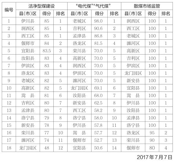 河南燃煤散烧取消最新动态