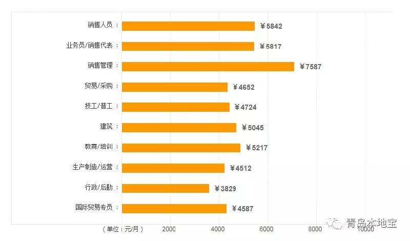 青岛底薪标准2017最新概况