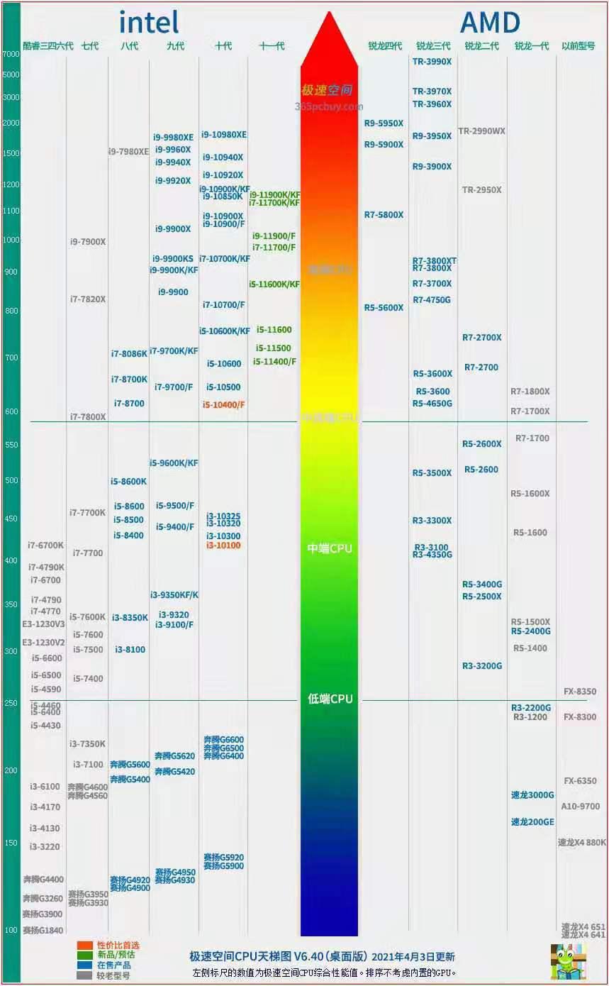 电脑处理器最新排行及其性能特点