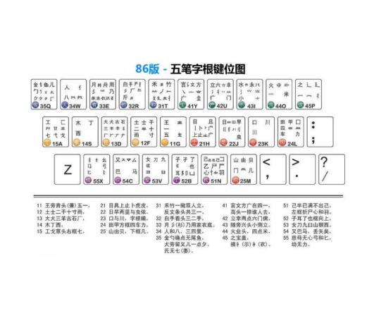 五笔字根最新的发展与影响