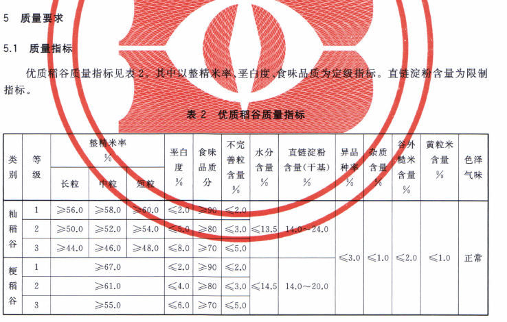 最新大米国家质量标准解析