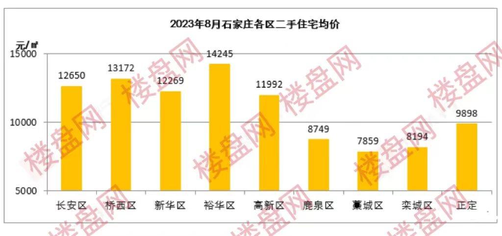 石家庄最新房价信息深度解析