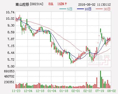 南山控股股票行情最新深度分析