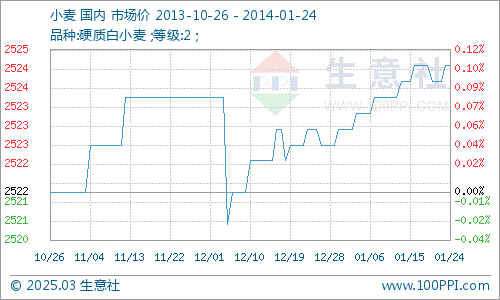 济宁小麦最新价格行情分析