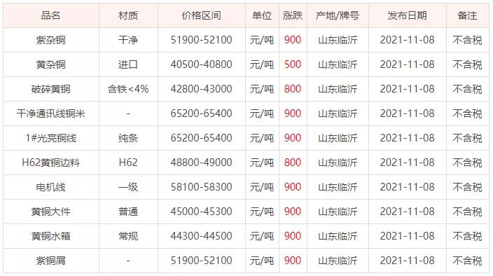 江苏废铜价格最新行情分析