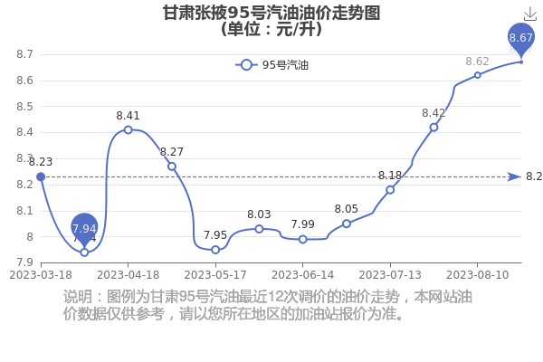 甘肃95号汽油最新价格动态分析