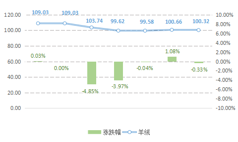 最新羊价格行情走势分析